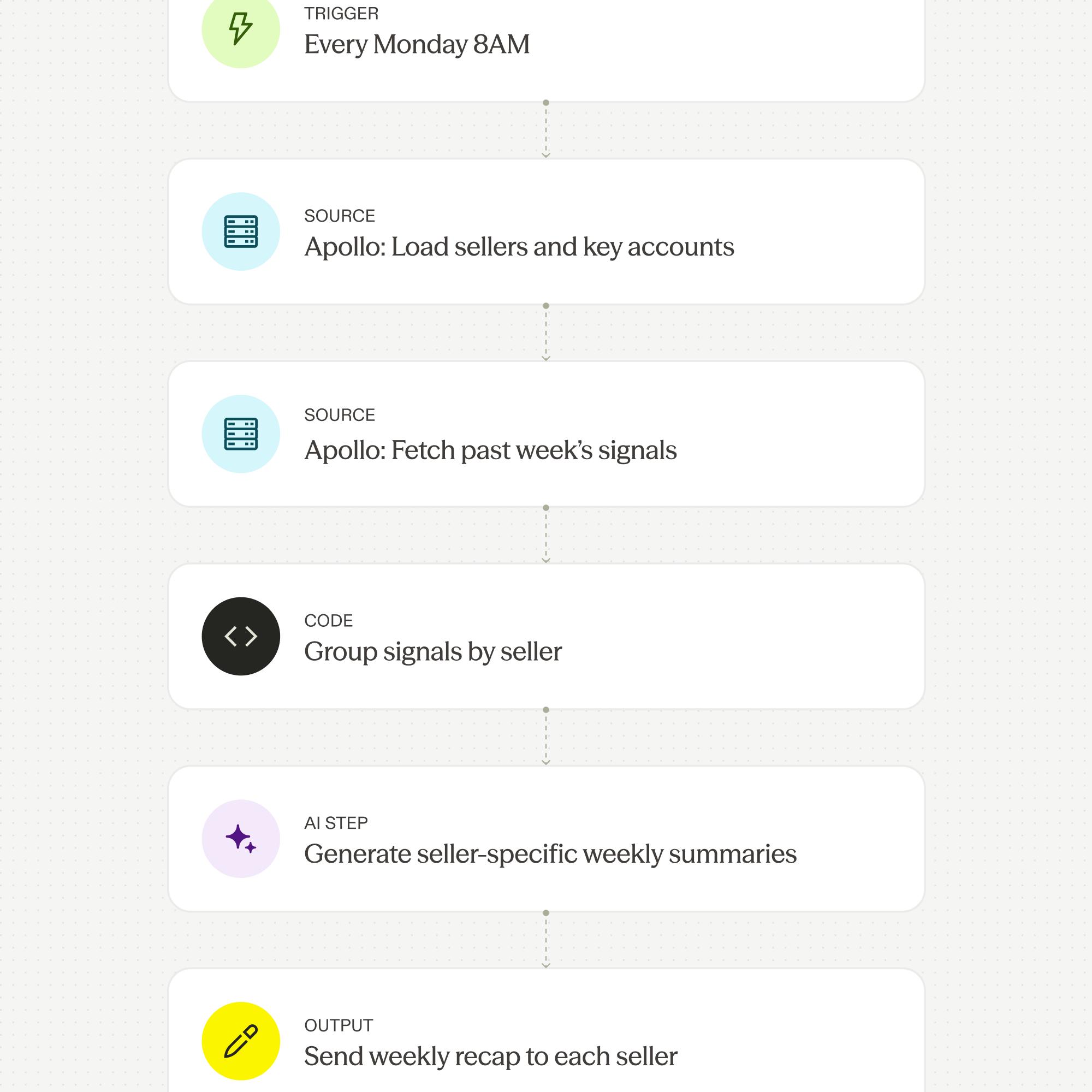 مخطط Apollo الرسمي لملخص signals أسبوعي لكل seller